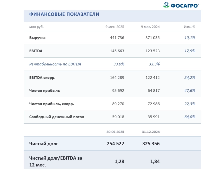 Фосагро: на волне роста цен на удобрения Фосагро: на волне роста цен на удобрения