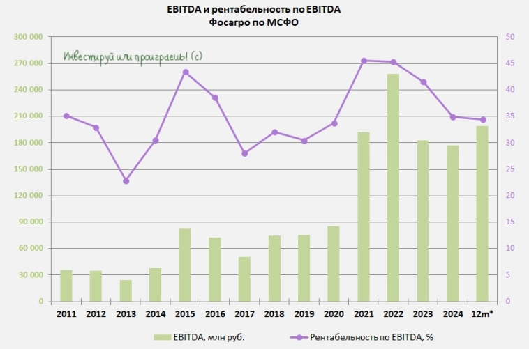 Фосагро: на волне роста цен на удобрения