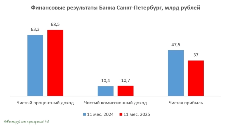 Где Банк Санкт-Петербург преуспел, а где - серьёзно промахнулся? Где Банк Санкт-Петербург преуспел, а где - серьёзно промахнулся?