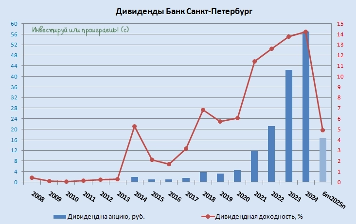 Где Банк Санкт-Петербург преуспел, а где - серьёзно промахнулся? Где Банк Санкт-Петербург преуспел, а где - серьёзно промахнулся?