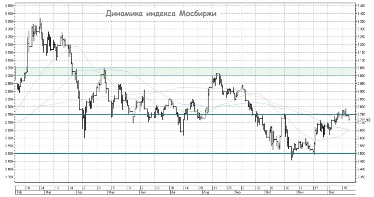 Между Майами и Москвой: куда движется российский рынок в конце 2025 года?