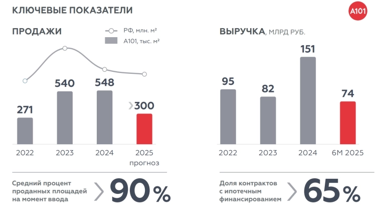Облигации А101: когда доход не противоречит гибкости рынка.