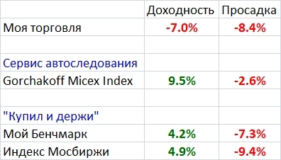 Мои итоги марта