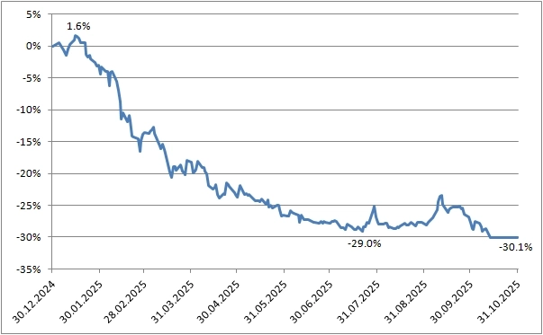 Фьючерс на юань вчера принес максимальный убыток с начала года