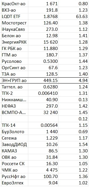 Помогите начинающему инвестору. Сформировал портфель, сомневаюсь, вырастит ли до весны?