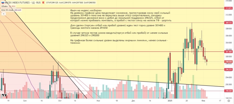 Утренний обзор (мамбофьюч, сберофьюч, сишка, фьюч юань-рубль, газ(NG), Брент и Золото)