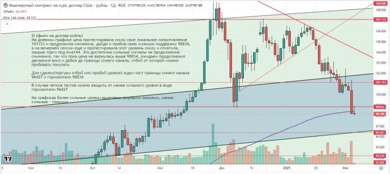Утренний обзор (мамбофьюч, сберофьюч, сишка, фьюч юань-рубль, газ(NG), Брент и Золото)
