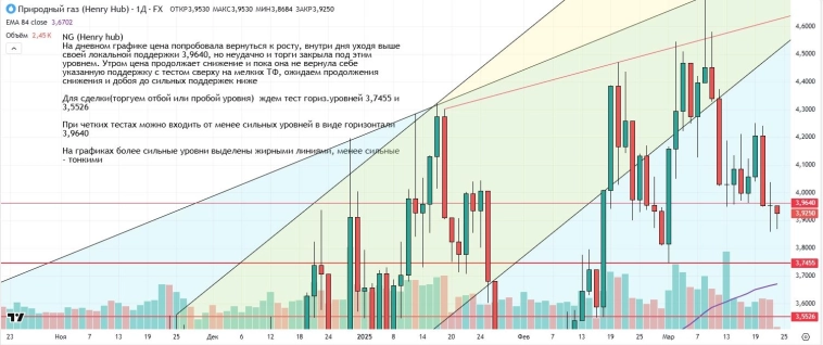 Утренний обзор (мамбофьюч, сберофьюч, сишка, фьюч юань-рубль, газ(NG), Брент и Золото)