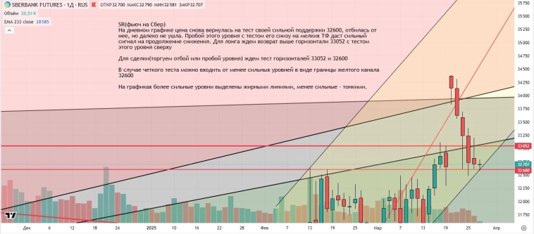 Утренний обзор (мамбофьюч, сберофьюч, сишка, фьюч юань-рубль, газ(NG), Брент и Золото)