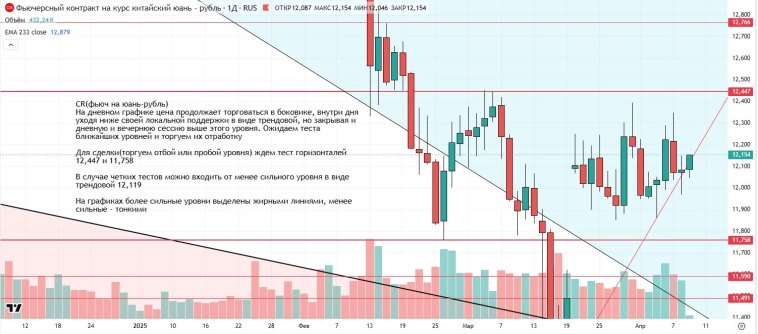 Утренний обзор (мамбофьюч, сберофьюч, сишка, фьюч юань-рубль, газ(NG), Брент и Золото)