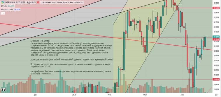 Утренний обзор (мамбофьюч, сберофьюч, сишка, фьюч юань-рубль, газ(NG), Брент и Золото)