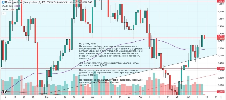 Утренний обзор (мамбофьюч, сберофьюч, сишка, фьюч юань-рубль, газ(NG), Брент и Золото)