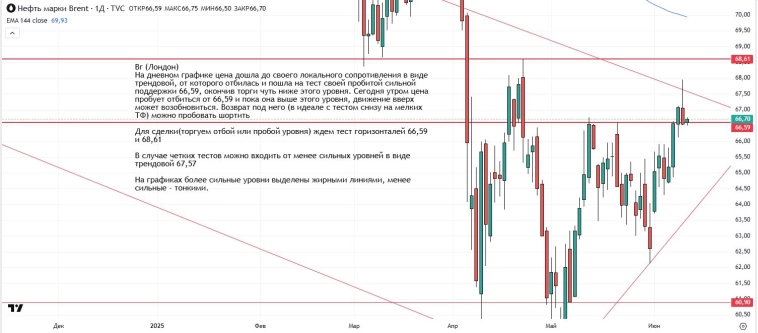 Утренний обзор (мамбофьюч, сберофьюч, сишка, фьюч юань-рубль, газ(NG), Брент и Золото)