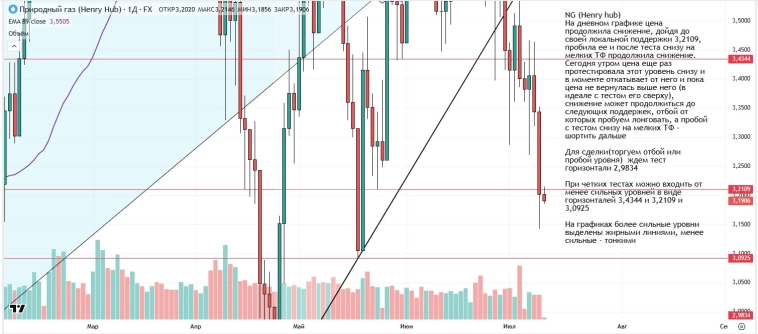 Утренний обзор (мамбофьюч, сберофьюч, сишка, фьюч юань-рубль, газ(NG), Брент и Золото)