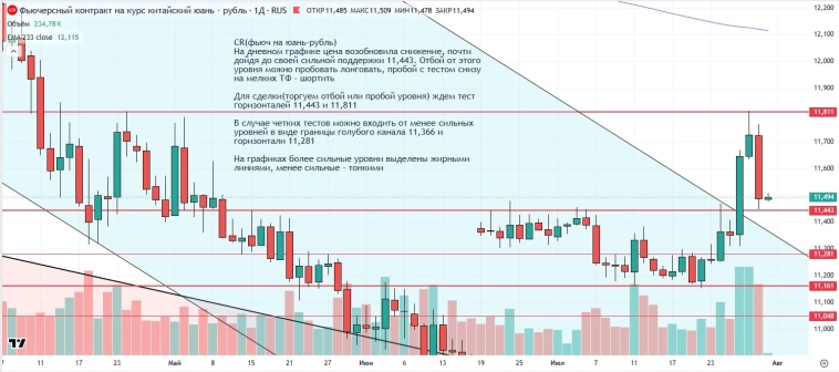 Утренний обзор (мамбофьюч, сберофьюч, сишка, фьюч юань-рубль, газ(NG), Брент и Золото)