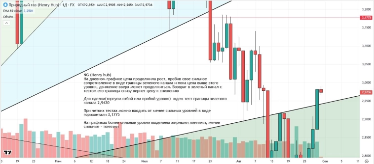 Утренний обзор (мамбофьюч, сберофьюч, сишка, фьюч юань-рубль, газ(NG), Брент и Золото)
