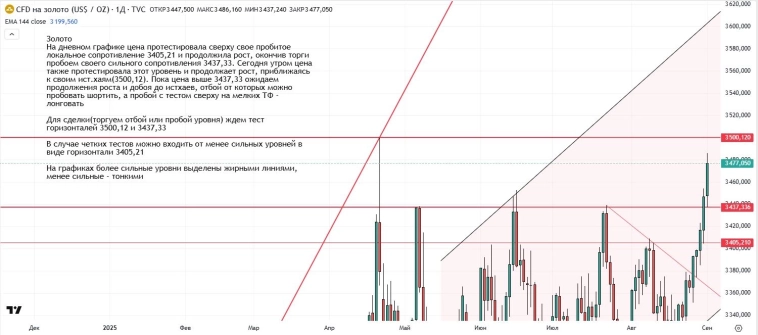 Утренний обзор (мамбофьюч, сберофьюч, сишка, фьюч юань-рубль, газ(NG), Брент и Золото)