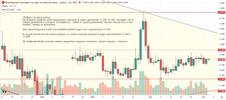 Утренний обзор (мамбофьюч, сберофьюч, сишка, фьюч юань-рубль, газ(NG), Брент и Золото)