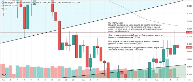 Утренний обзор (мамбофьюч, сберофьюч, сишка, фьюч юань-рубль, газ(NG), Брент и Золото)