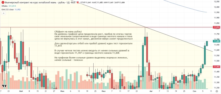 Утренний обзор (мамбофьюч, сберофьюч, сишка, фьюч юань-рубль, газ(NG), Брент и Золото)