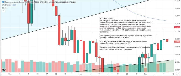Утренний обзор (мамбофьюч, сберофьюч, сишка, фьюч юань-рубль, газ(NG), Брент и Золото)