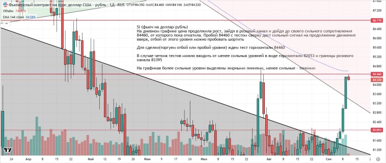 Утренний обзор (мамбофьюч, сберофьюч, сишка, фьюч юань-рубль, газ(NG), Брент и Золото)