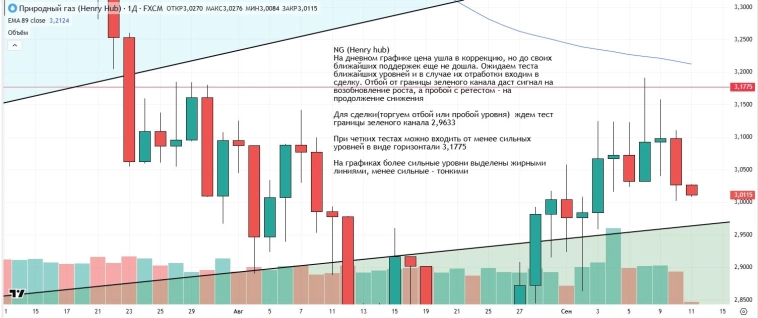 Утренний обзор (мамбофьюч, сберофьюч, сишка, фьюч юань-рубль, газ(NG), Брент и Золото)