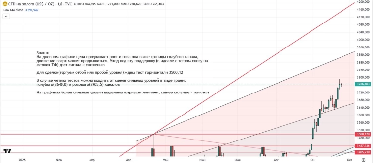 Утренний обзор (мамбофьюч, сберофьюч, сишка, фьюч юань-рубль, газ(NG), Брент и Золото)