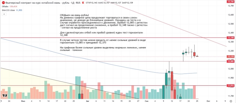 Утренний обзор (мамбофьюч, сберофьюч, сишка, фьюч юань-рубль, газ(NG), Брент и Золото)