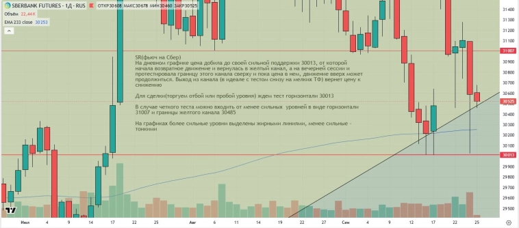 Утренний обзор (мамбофьюч, сберофьюч, сишка, фьюч юань-рубль, газ(NG), Брент и Золото)