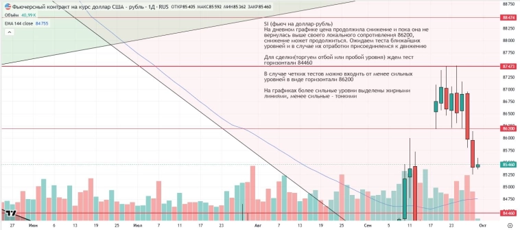Утренний обзор (мамбофьюч, сберофьюч, сишка, фьюч юань-рубль, газ(NG), Брент и Золото)