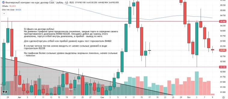 Утренний обзор (мамбофьюч, сберофьюч, сишка, фьюч юань-рубль, газ(NG), Брент и Золото)