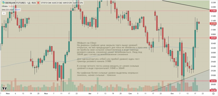 Утренний обзор (мамбофьюч, сберофьюч, сишка, фьюч юань-рубль, газ(NG), Брент и Золото)