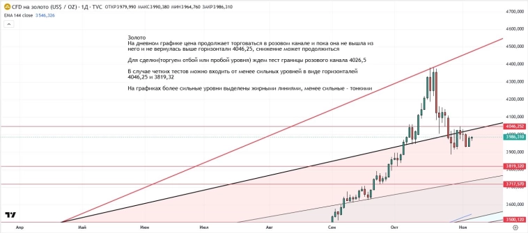 Утренний обзор (мамбофьюч, сберофьюч, сишка, фьюч юань-рубль, газ(NG), Брент и Золото)