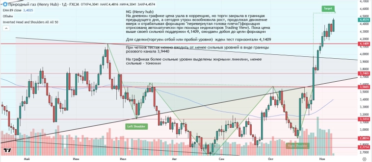 Утренний обзор (мамбофьюч, сберофьюч, сишка, фьюч юань-рубль, газ(NG), Брент и Золото)