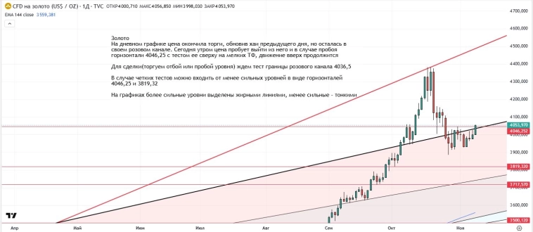 Утренний обзор (мамбофьюч, сберофьюч, сишка, фьюч юань-рубль, газ(NG), Брент и Золото)