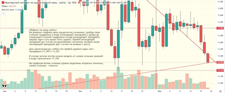 Утренний обзор (мамбофьюч, сберофьюч, сишка, фьюч юань-рубль, газ(NG), Брент и Золото)