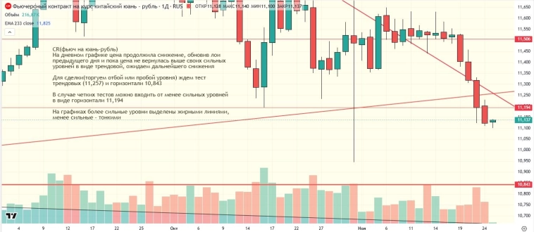 Утренний обзор (мамбофьюч, сберофьюч, сишка, фьюч юань-рубль, газ(NG), Брент и Золото)