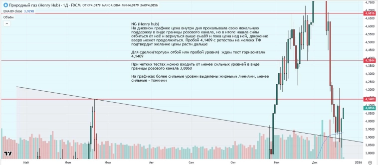 Утренний обзор (мамбофьюч, сберофьюч, сишка, фьюч юань-рубль, газ(NG), Брент и Золото)