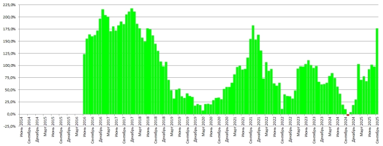Разумный инвестор. Осенний марафон 2025