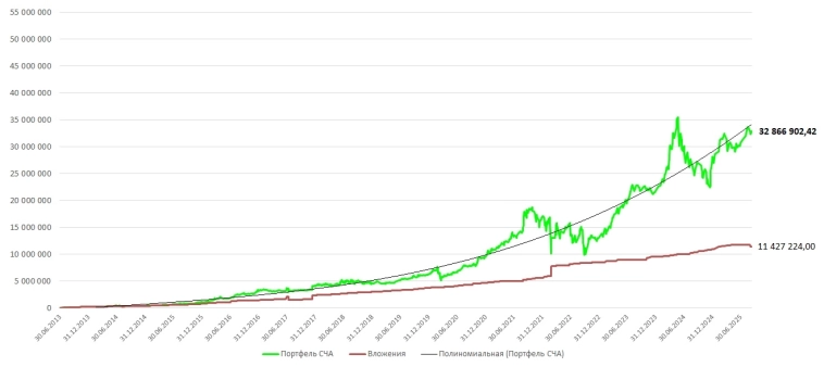 Разумный инвестор. Осенний марафон 2025