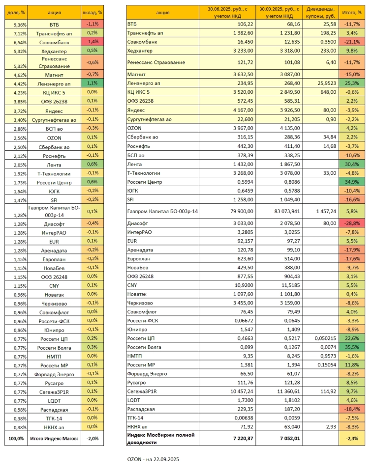 Индекс Магов. Октябрь 2025. Запись 9. Маги выбрали ТРАНСНЕФТЬ АП, СОВКОМБАНК, Т-ТЕХНОЛОГИИ, ВТБ И ЛЕНЭНЕРГО АП!