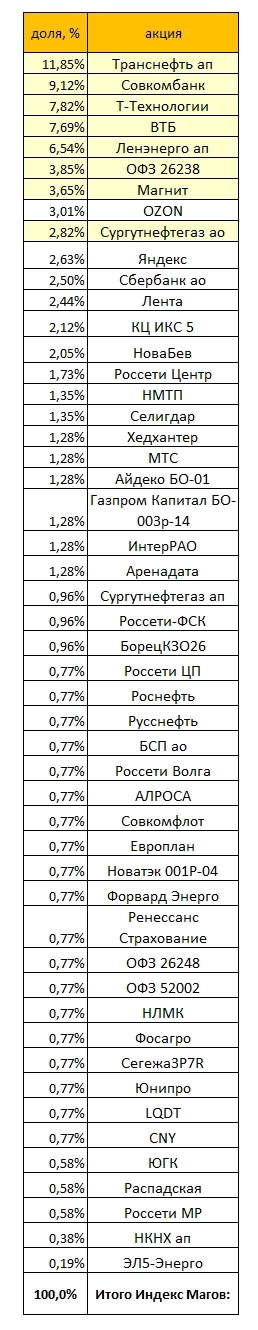 Индекс Магов. Октябрь 2025. Запись 9. Маги выбрали ТРАНСНЕФТЬ АП, СОВКОМБАНК, Т-ТЕХНОЛОГИИ, ВТБ И ЛЕНЭНЕРГО АП!