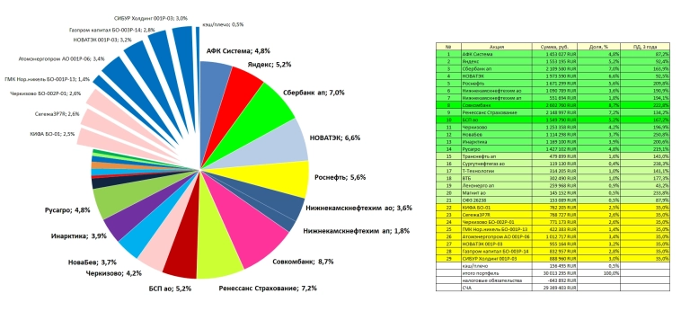 На приходящие купоны и дивиденды сейчас набираю Совкомбанк На приходящие купоны и дивиденды сейчас набираю Совкомбанк