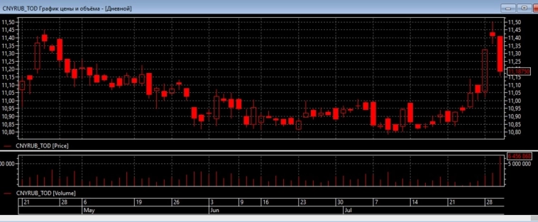 CNYRUB TOD большой объем прошел.Завтра CNYRUB будет выше.