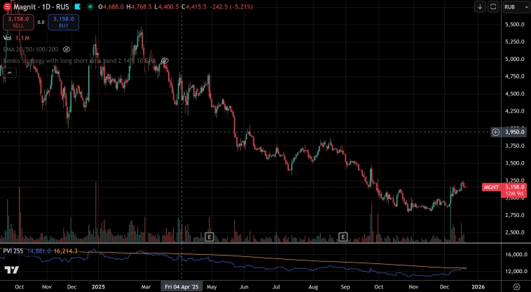 Акции «Магнита»: необычный рост на рекордных объемах. К чему готовиться?