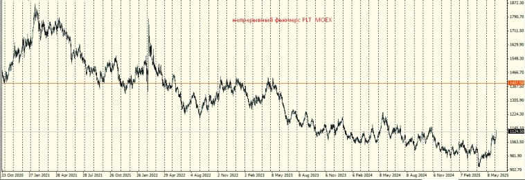 Платина идет в отрыв! пробой вверх