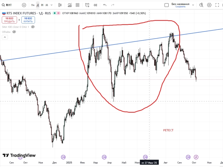 Анализ непрерывного фьючерса RTS после пробоя уровня вниз Анализ непрерывного фьючерса RTS после пробоя уровня вниз