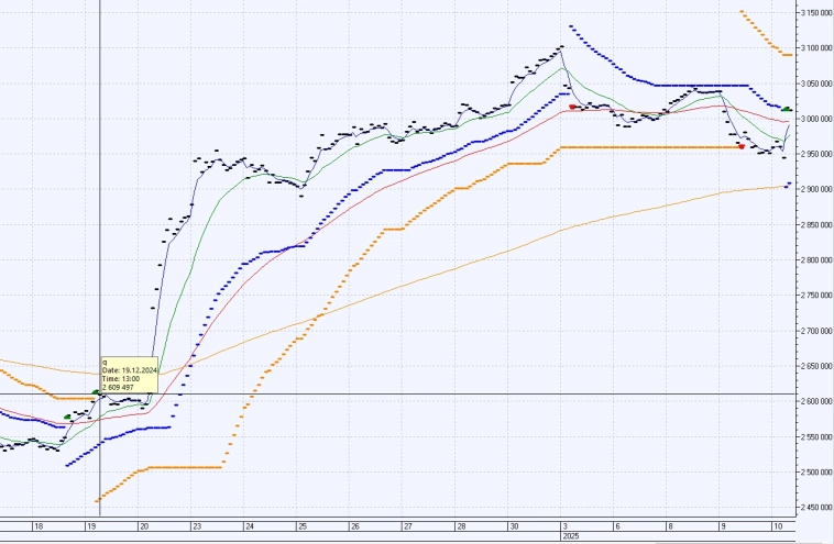 Сегодня мой индикатор отменил продажу