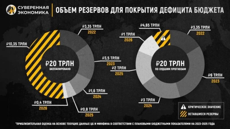 Ликвидной части ФНБ хватит только на 2025